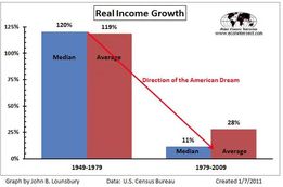 Real Income Growth Graph 1945-1979 1979-2009, From Uploaded