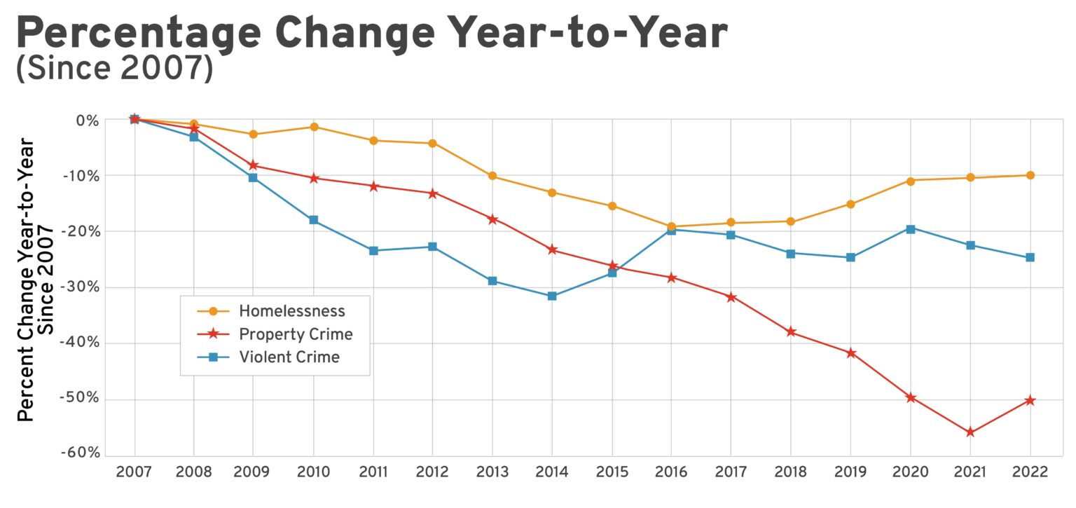 Percentage Change Year to Year, From Uploaded