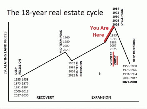 18 Year Land Cycles, From Uploaded