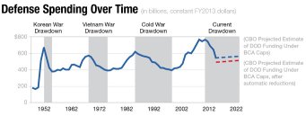 Defense Spending and Sequestration, From CreativeCommonsPhoto